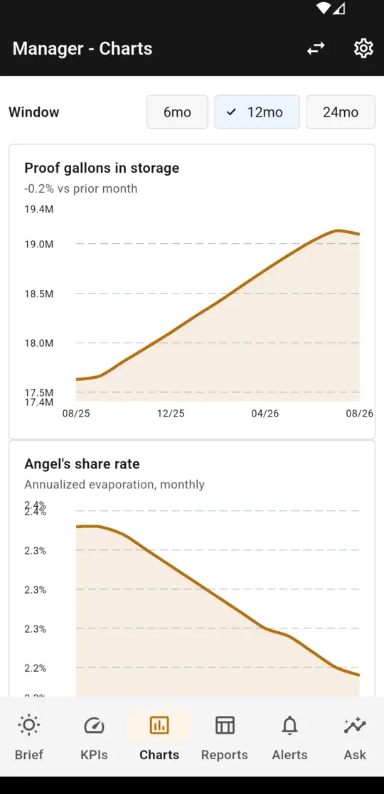 Spirit Sight manager mode charts: proof gallons in storage trend and angel's share rate on a phone