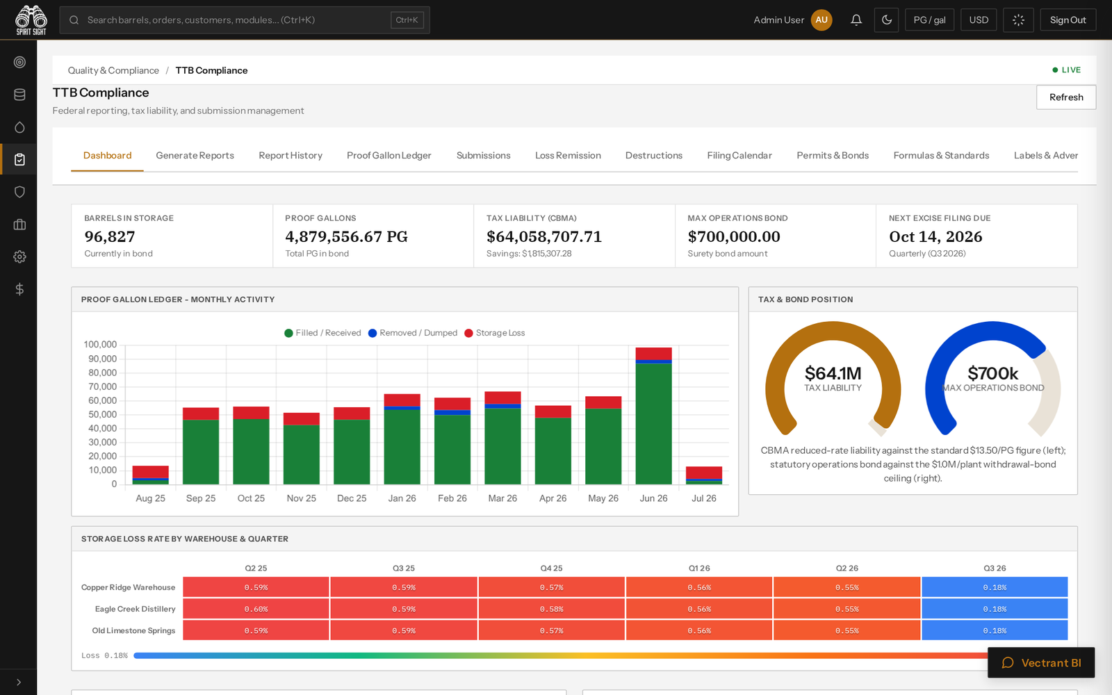 TTB compliance, automated